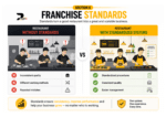 Image franchise standards